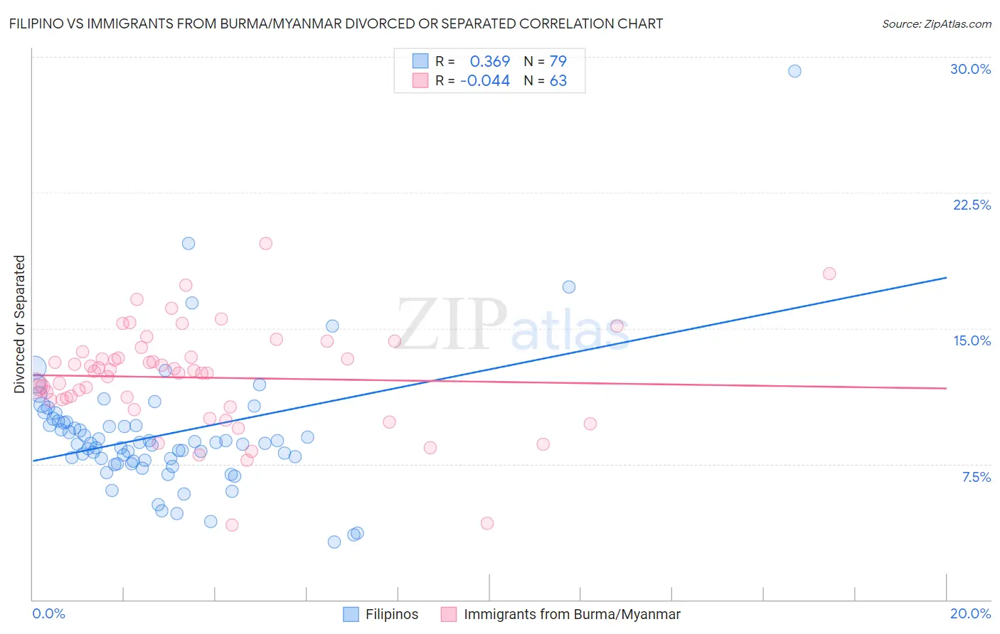 Filipino vs Immigrants from Burma/Myanmar Divorced or Separated