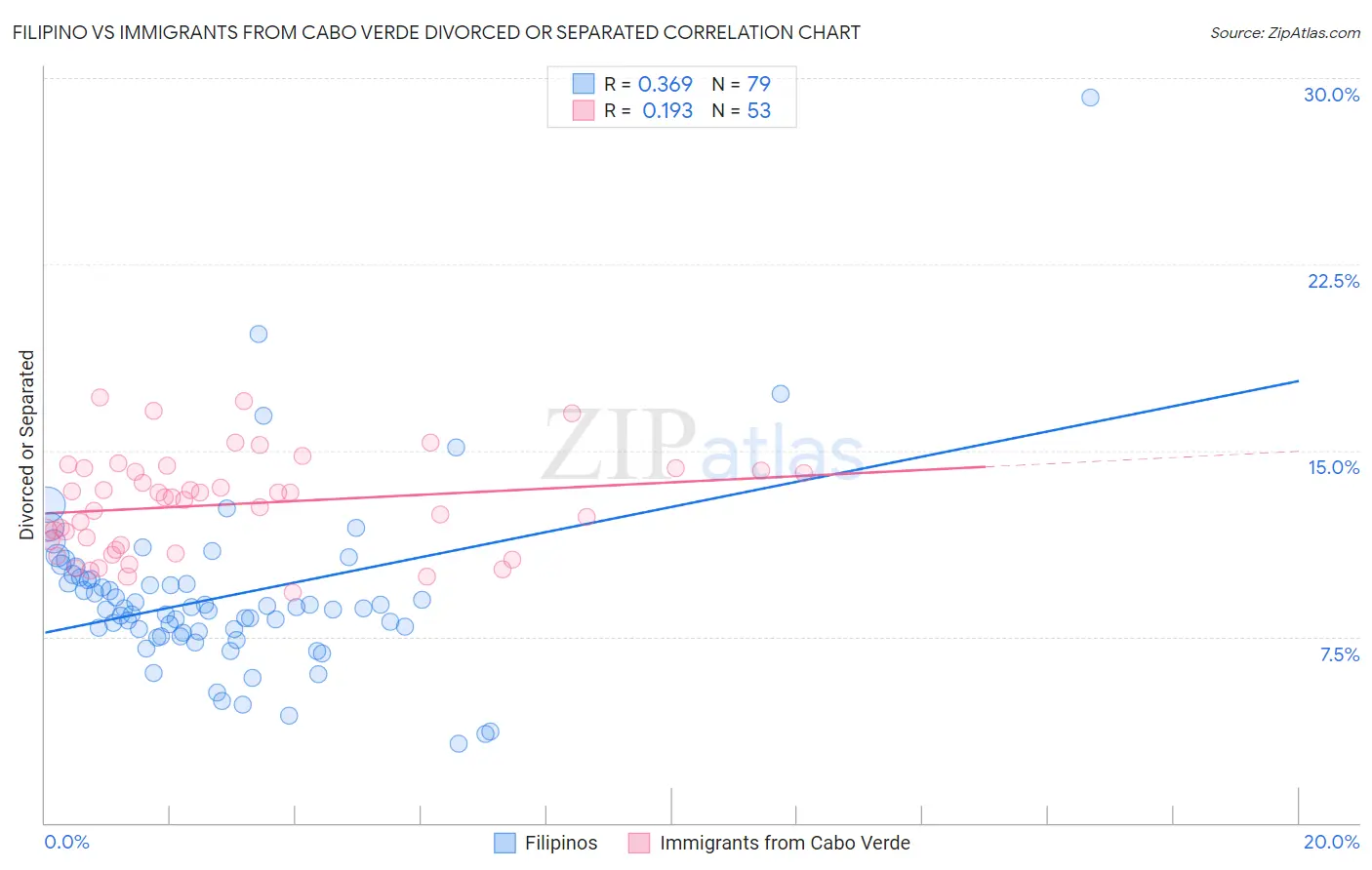 Filipino vs Immigrants from Cabo Verde Divorced or Separated