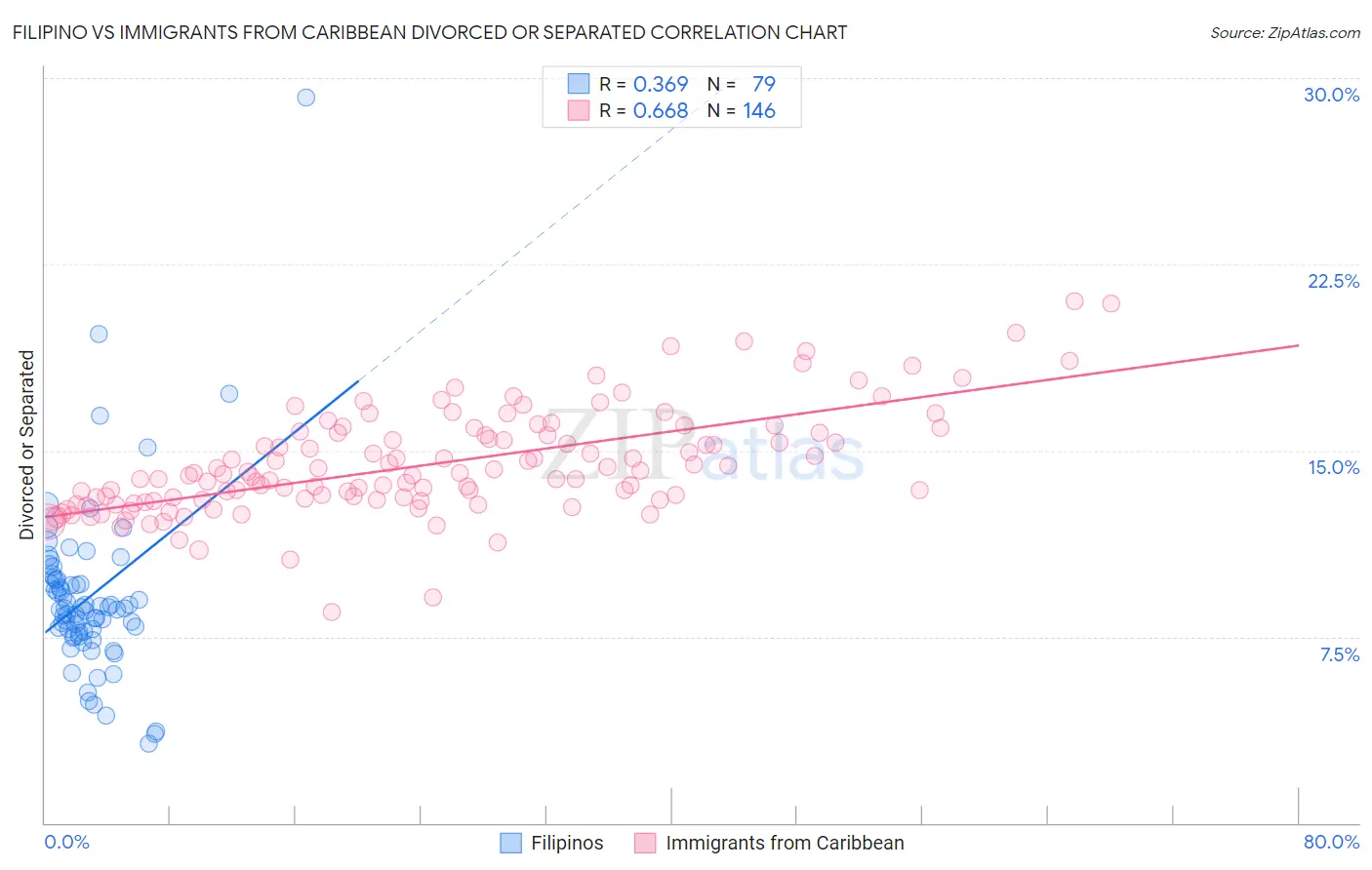 Filipino vs Immigrants from Caribbean Divorced or Separated