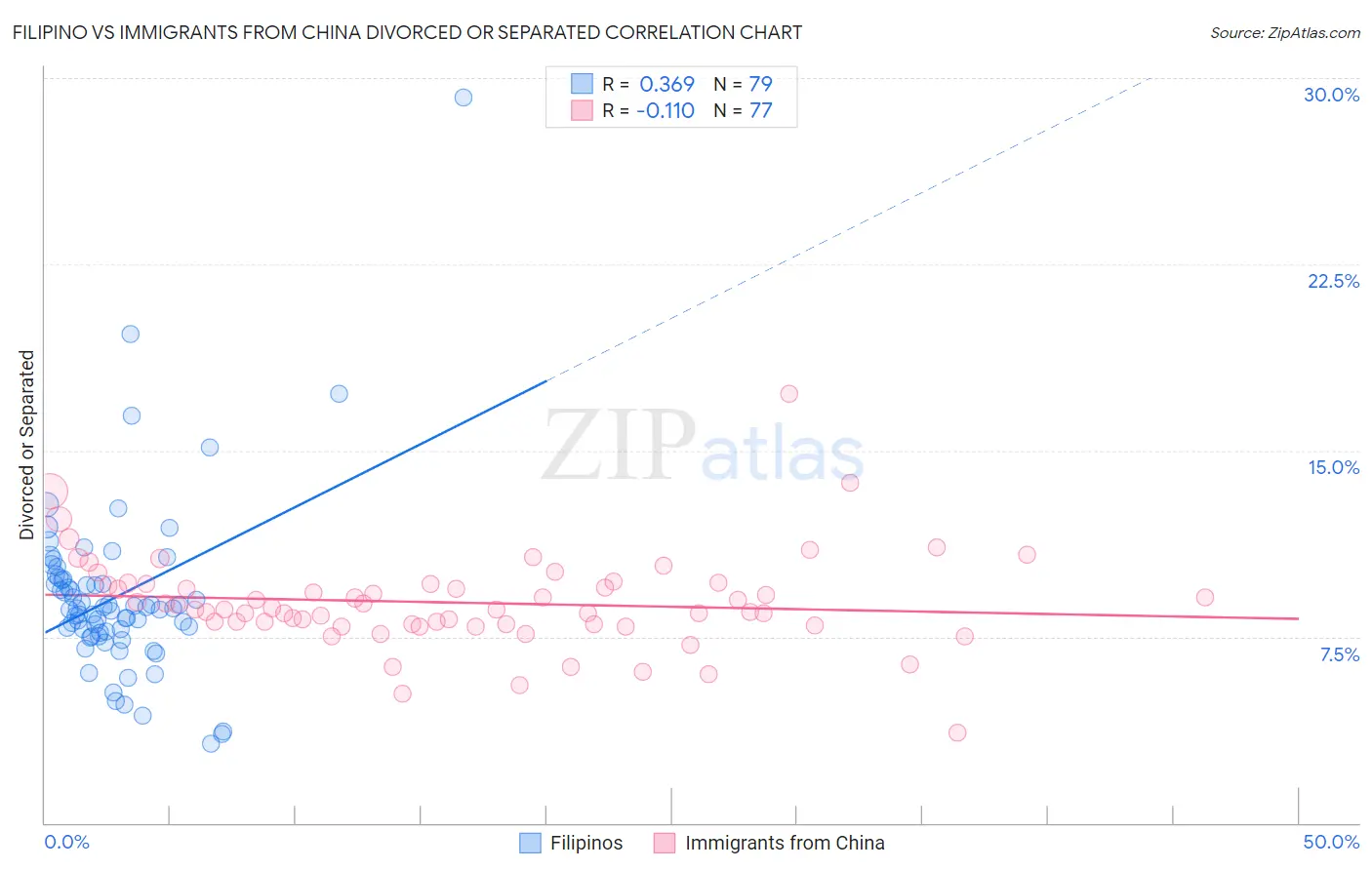 Filipino vs Immigrants from China Divorced or Separated