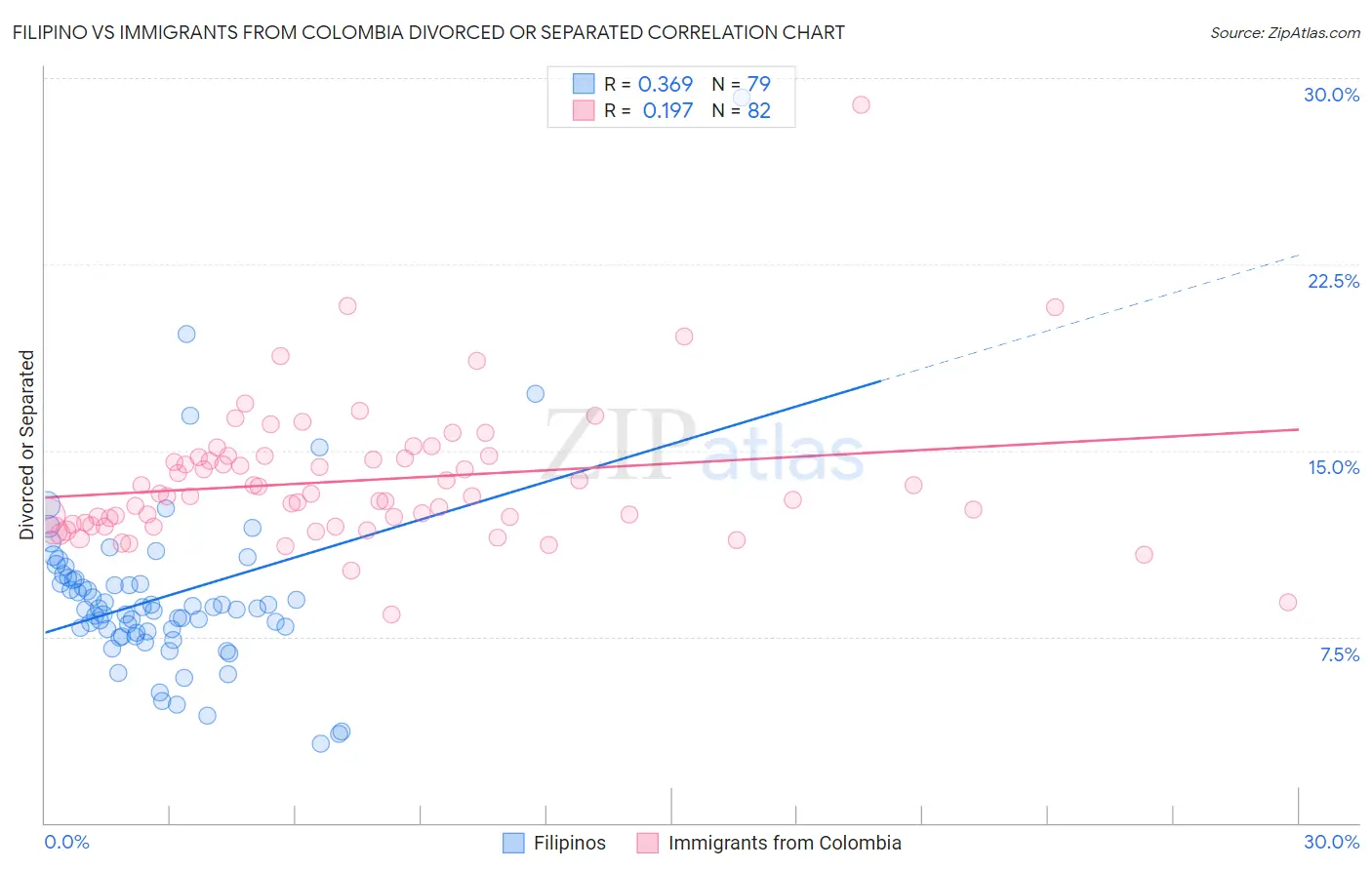 Filipino vs Immigrants from Colombia Divorced or Separated