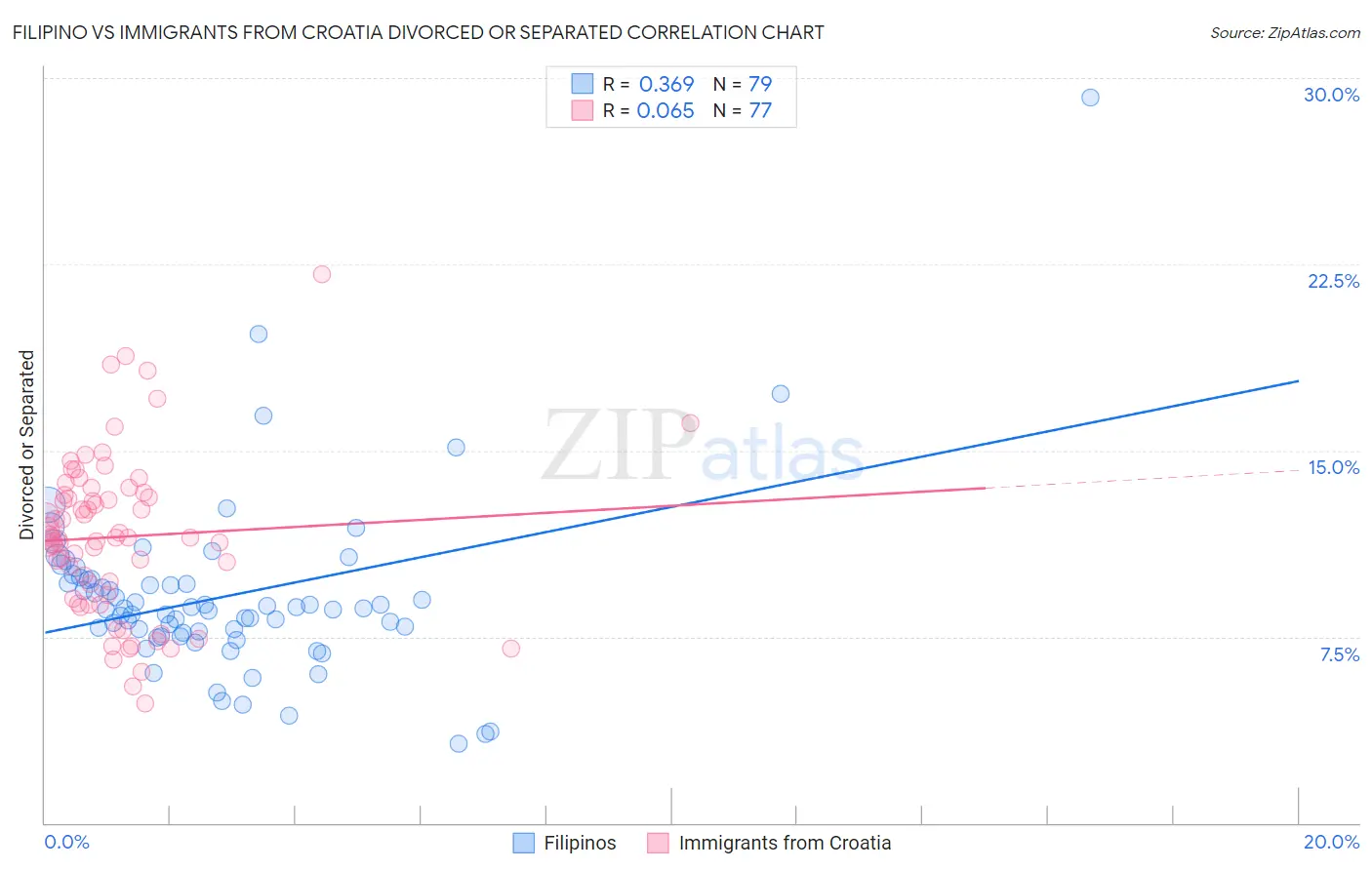 Filipino vs Immigrants from Croatia Divorced or Separated