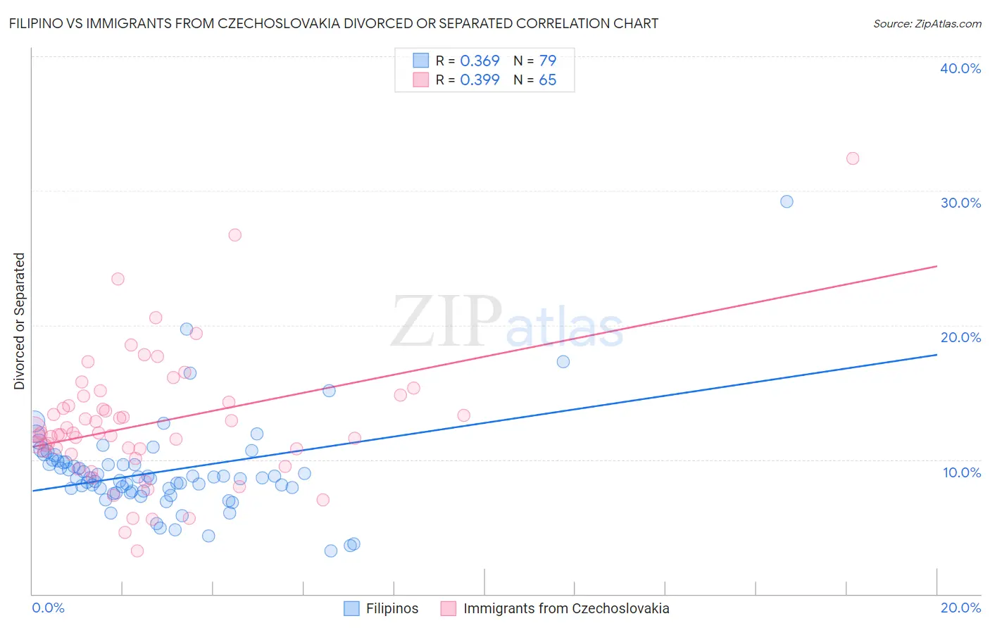 Filipino vs Immigrants from Czechoslovakia Divorced or Separated