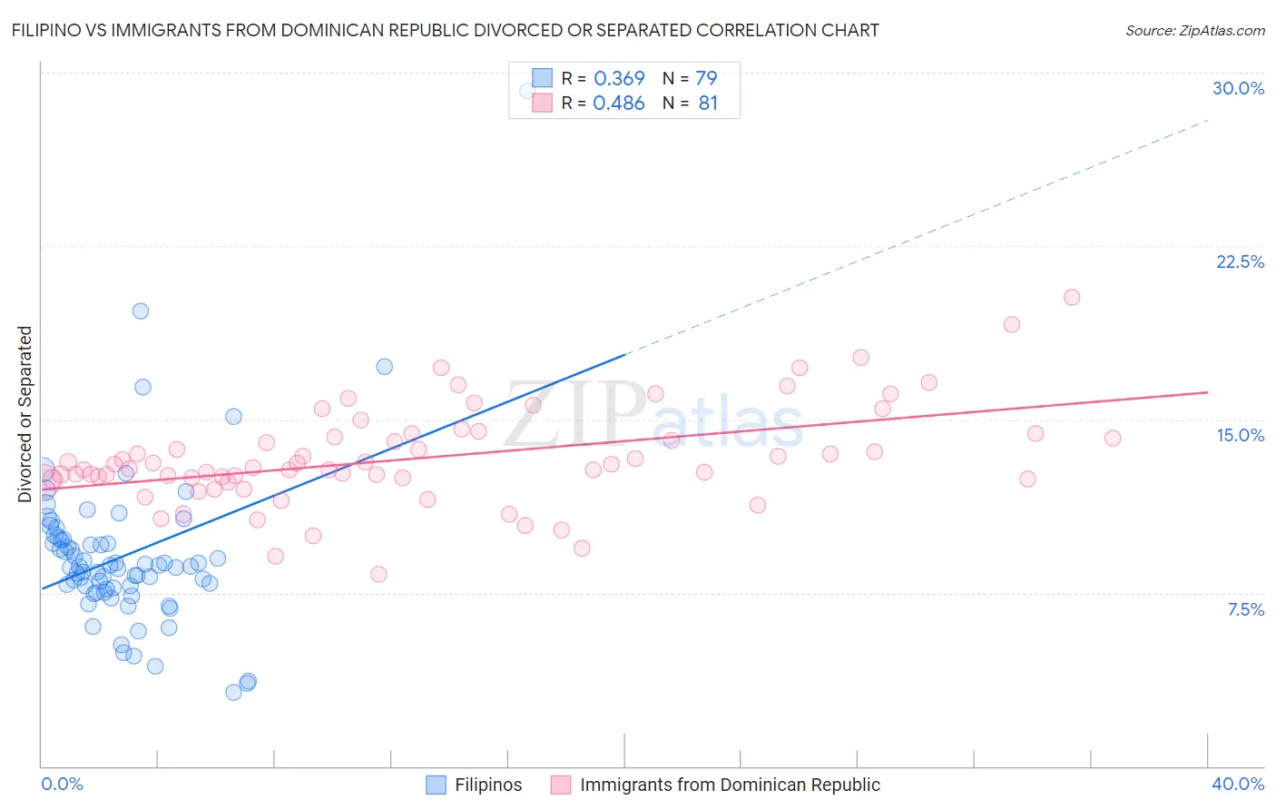 Filipino vs Immigrants from Dominican Republic Divorced or Separated