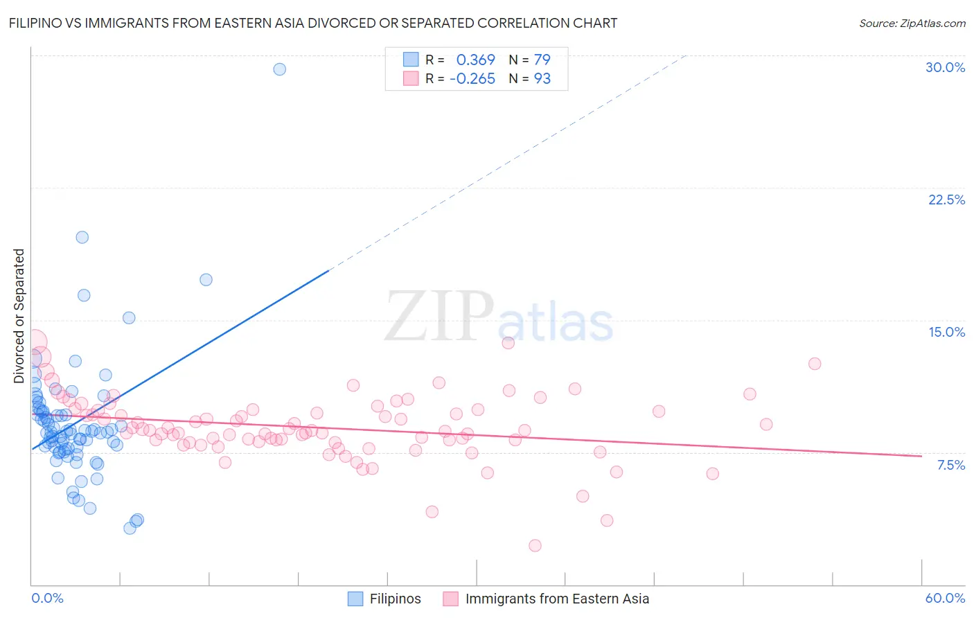 Filipino vs Immigrants from Eastern Asia Divorced or Separated