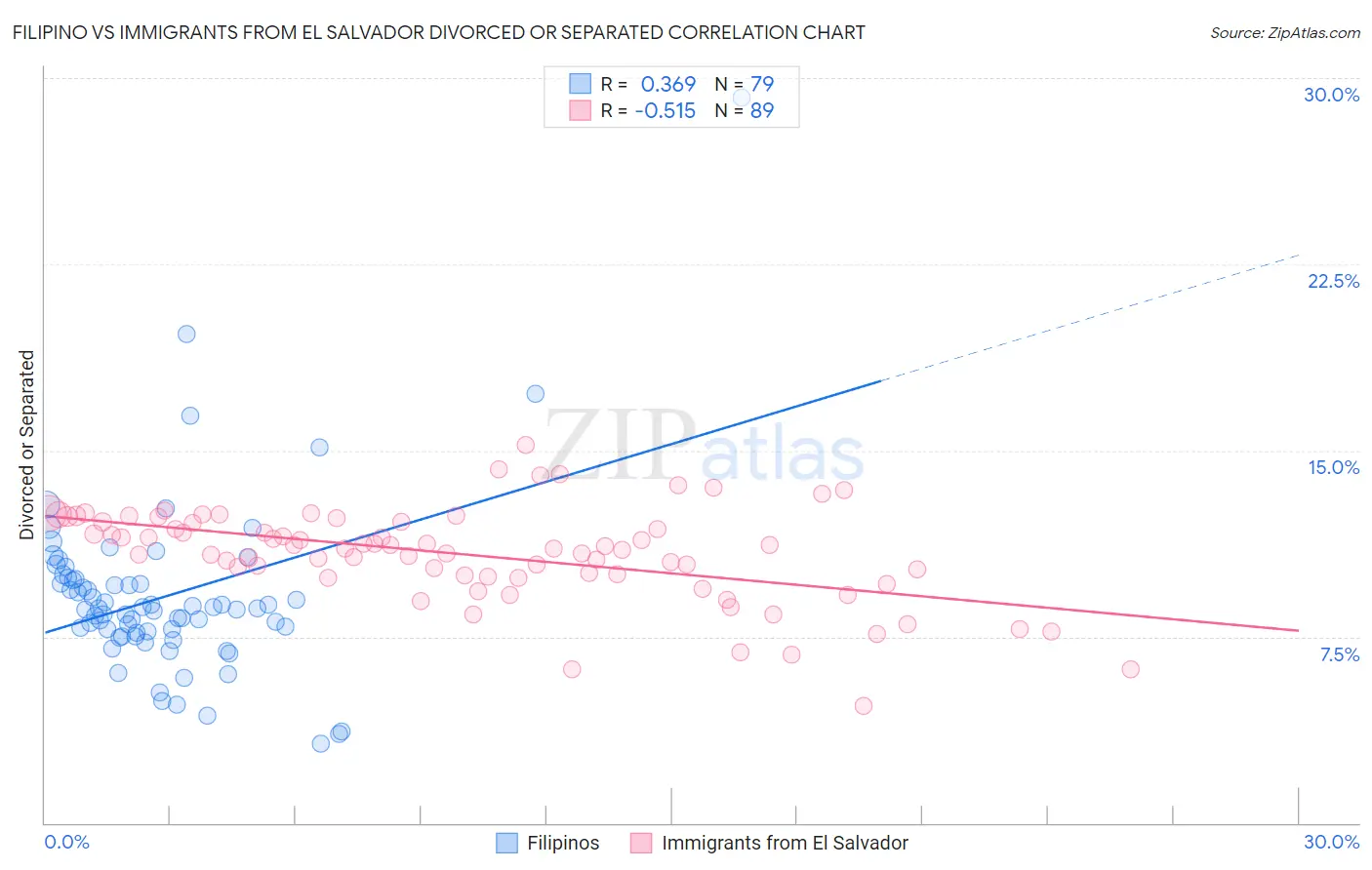 Filipino vs Immigrants from El Salvador Divorced or Separated