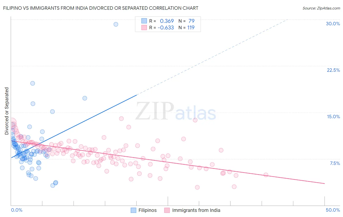 Filipino vs Immigrants from India Divorced or Separated