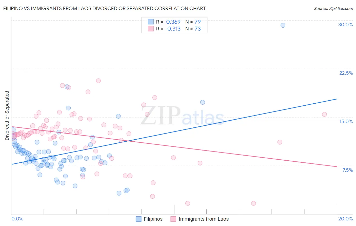 Filipino vs Immigrants from Laos Divorced or Separated