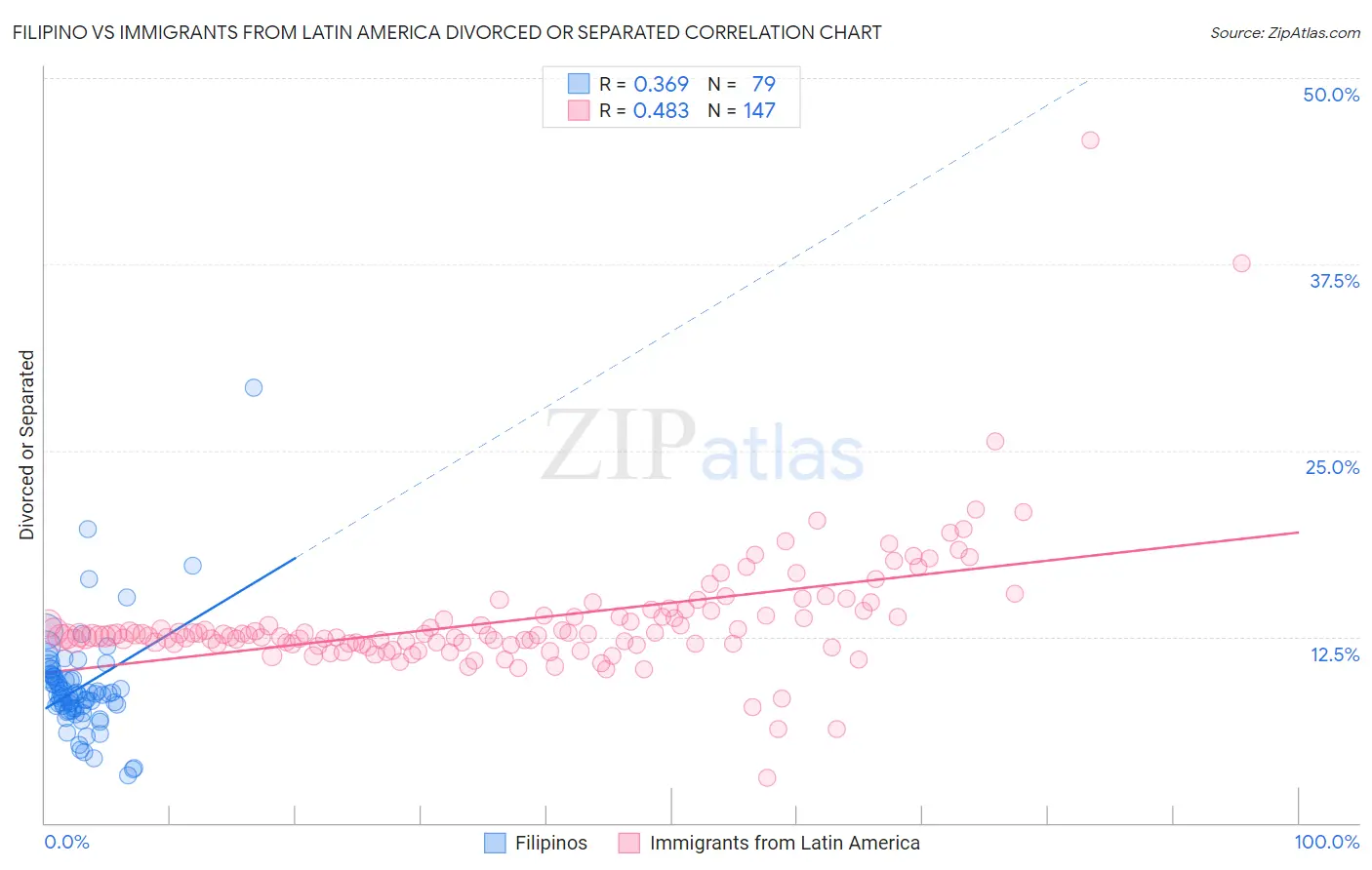Filipino vs Immigrants from Latin America Divorced or Separated