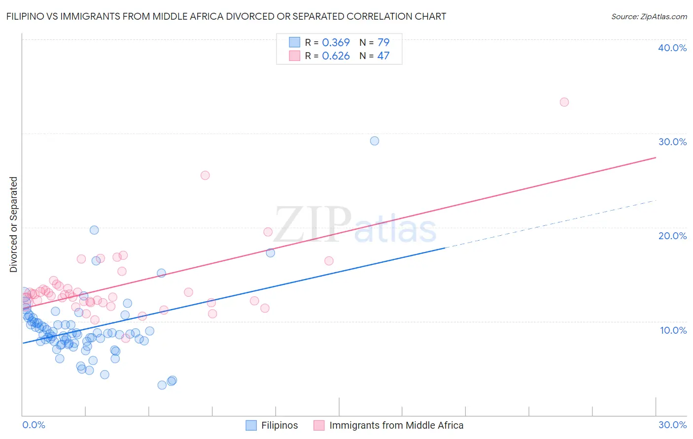 Filipino vs Immigrants from Middle Africa Divorced or Separated