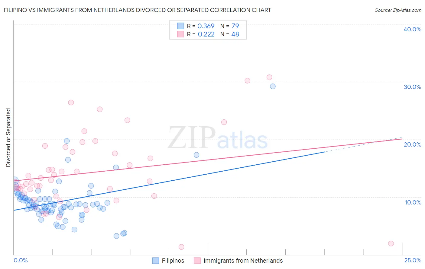 Filipino vs Immigrants from Netherlands Divorced or Separated