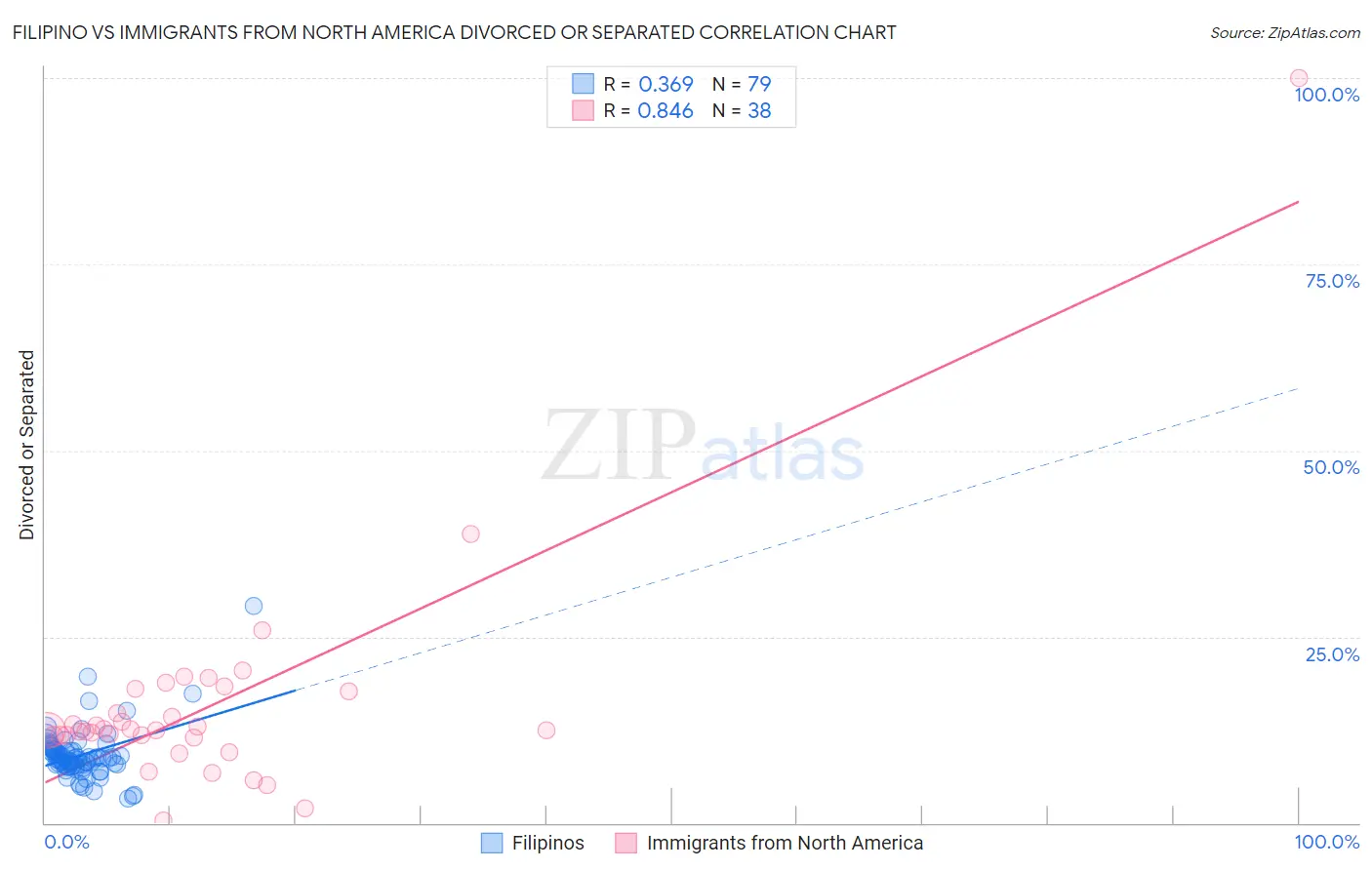 Filipino vs Immigrants from North America Divorced or Separated