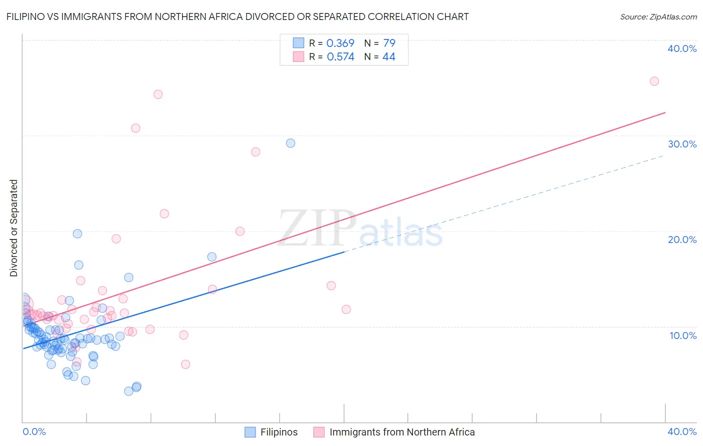 Filipino vs Immigrants from Northern Africa Divorced or Separated