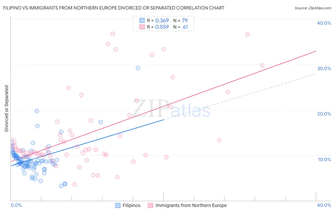 Filipino vs Immigrants from Northern Europe Divorced or Separated