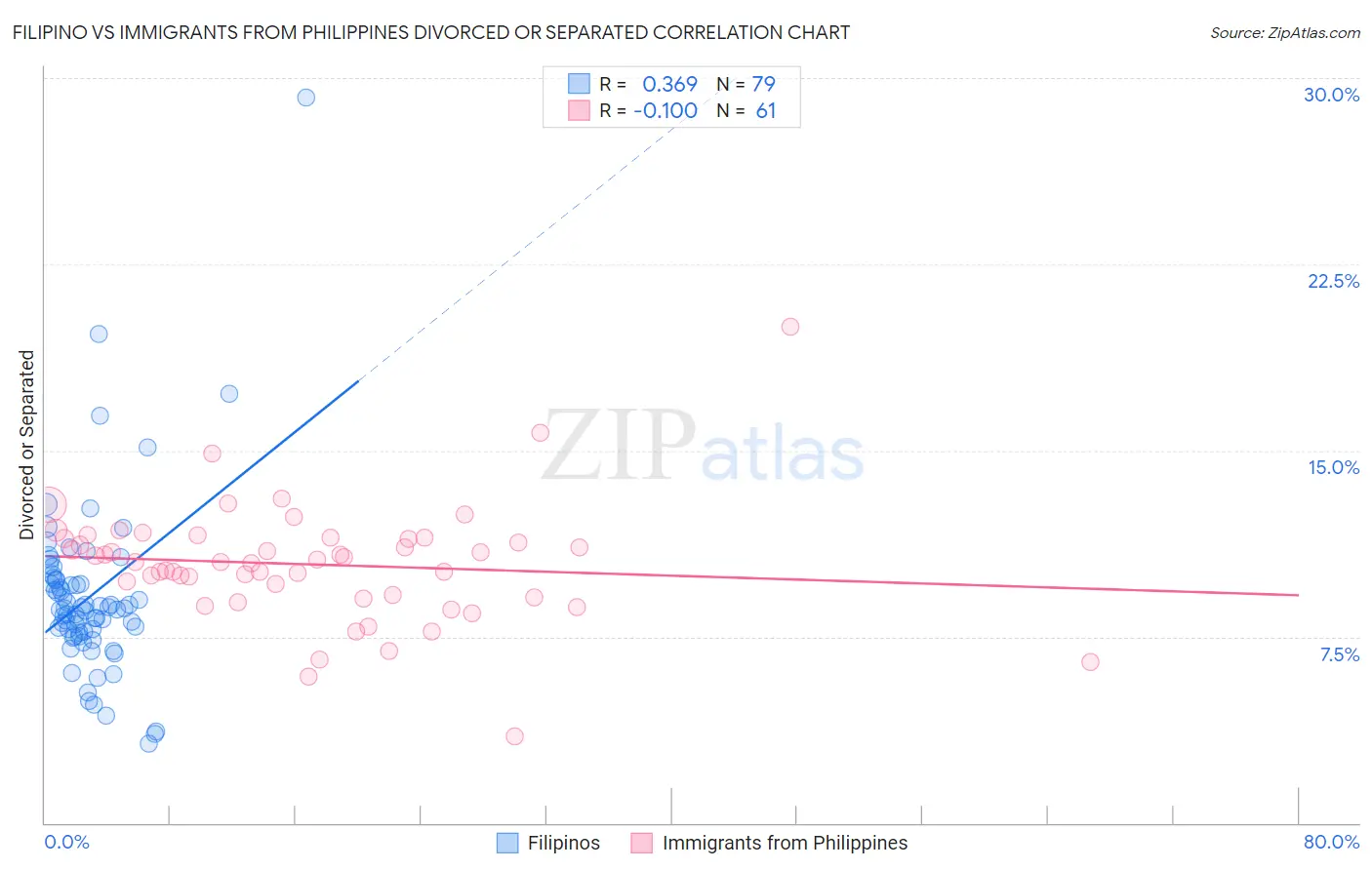 Filipino vs Immigrants from Philippines Divorced or Separated