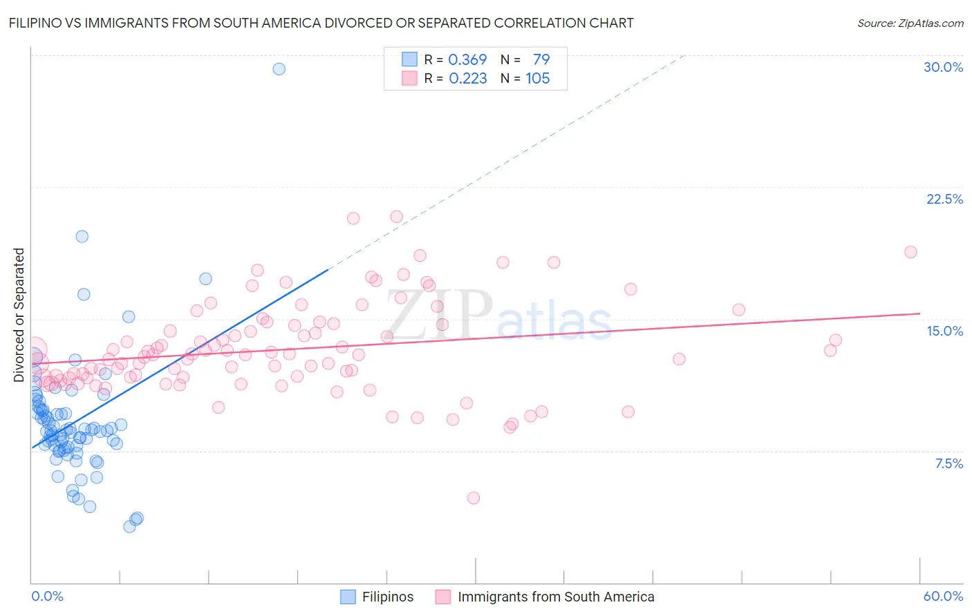 Filipino vs Immigrants from South America Divorced or Separated