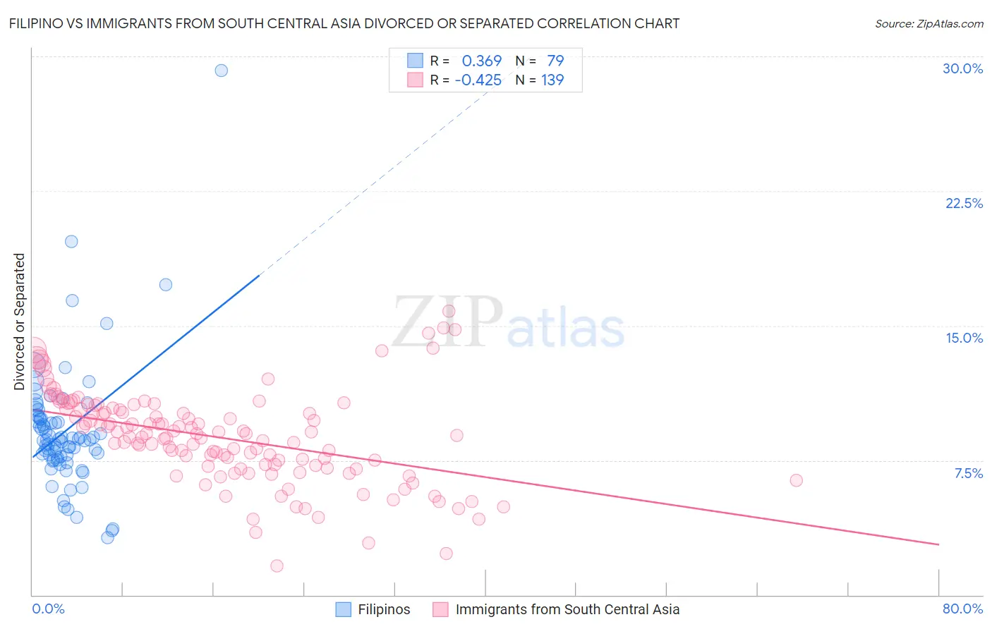 Filipino vs Immigrants from South Central Asia Divorced or Separated