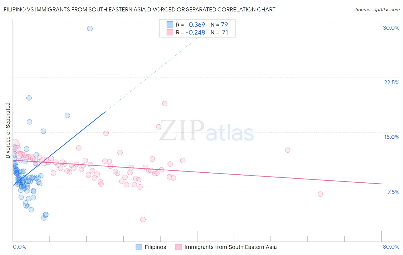 Filipino vs Immigrants from South Eastern Asia Divorced or Separated