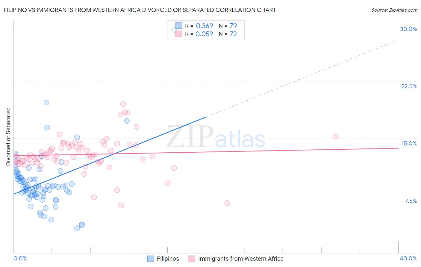 Filipino vs Immigrants from Western Africa Divorced or Separated