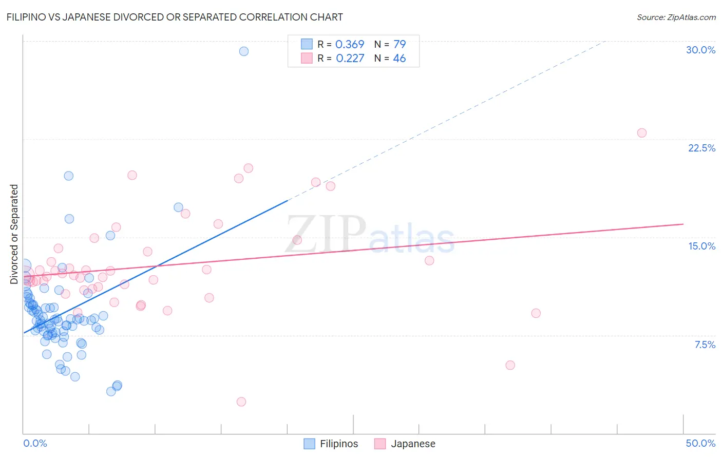Filipino vs Japanese Divorced or Separated