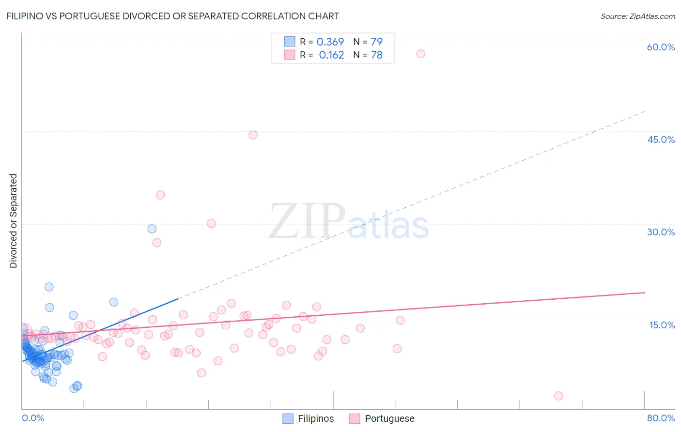 Filipino vs Portuguese Divorced or Separated