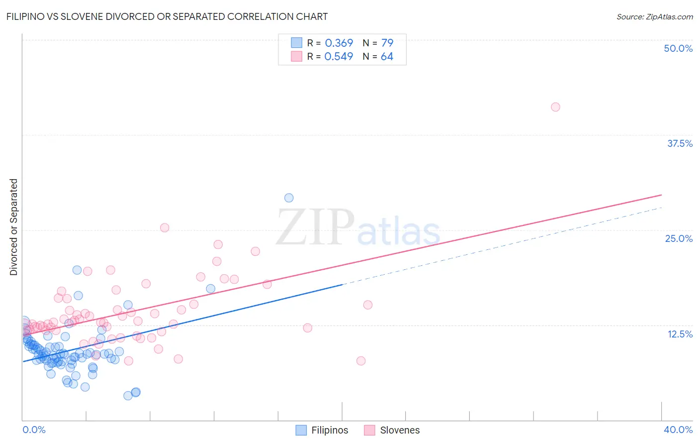 Filipino vs Slovene Divorced or Separated