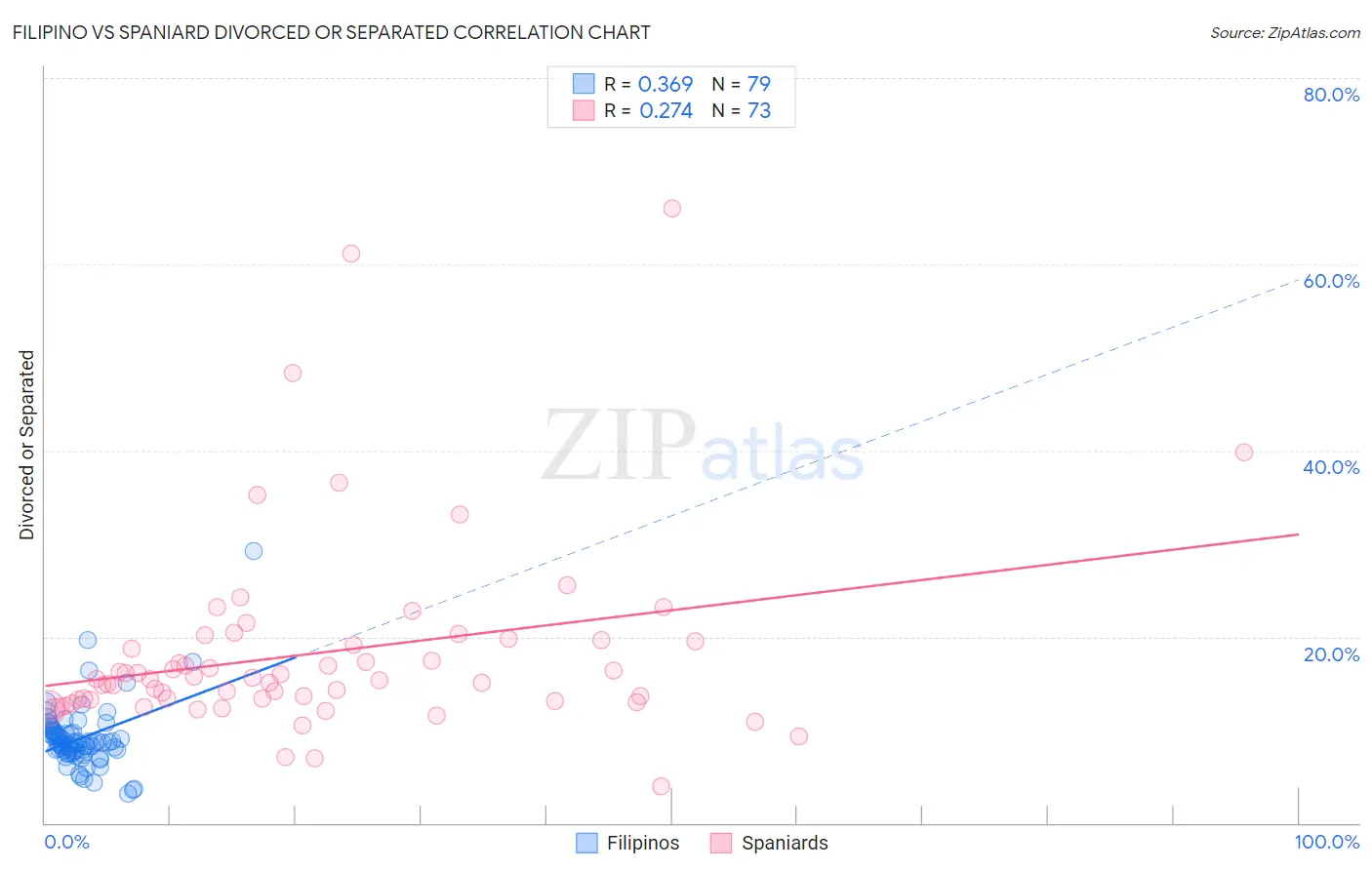 Filipino vs Spaniard Divorced or Separated