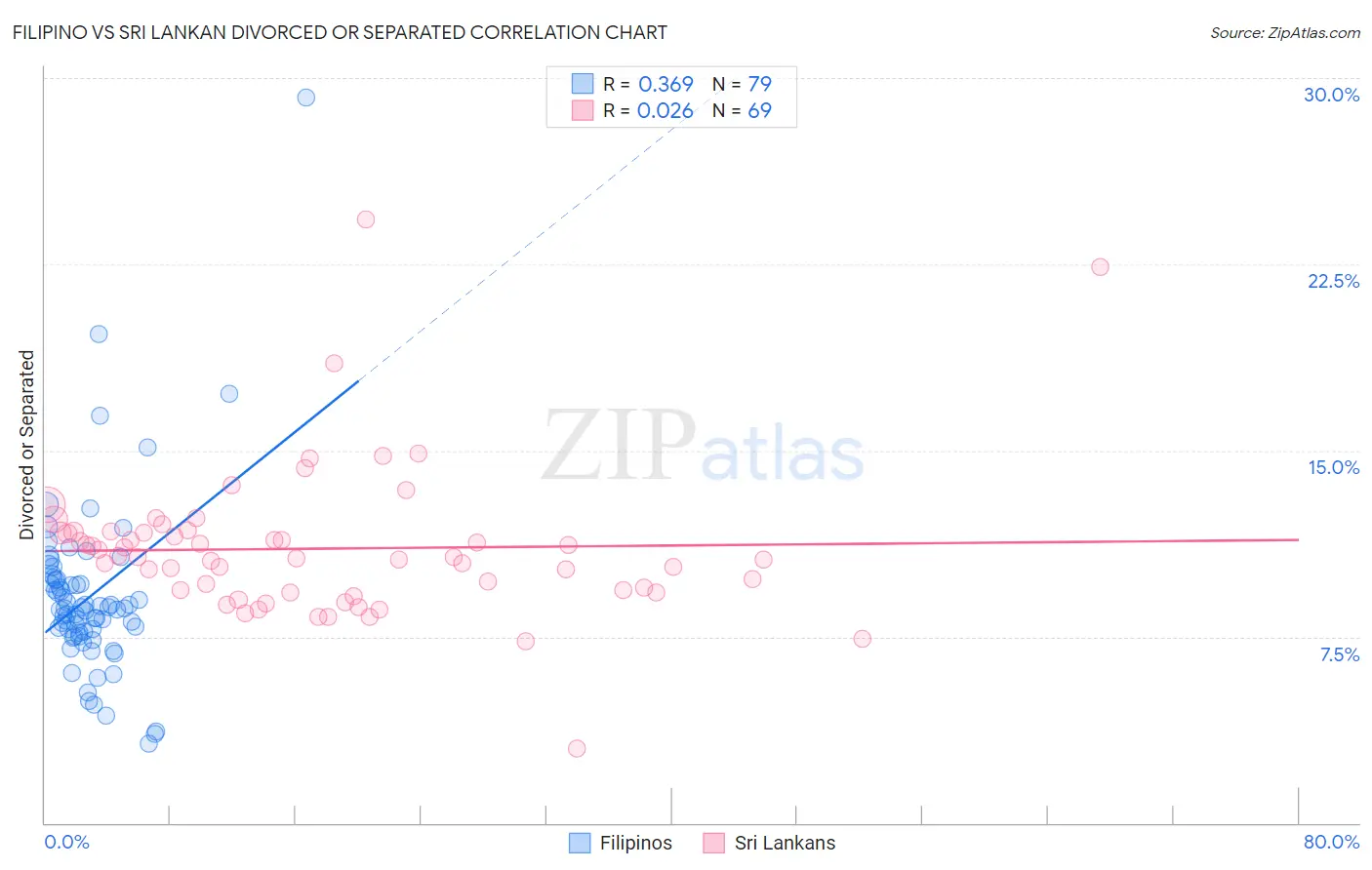 Filipino vs Sri Lankan Divorced or Separated