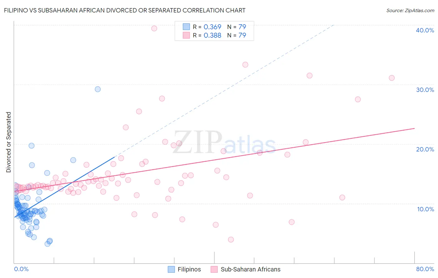 Filipino vs Subsaharan African Divorced or Separated