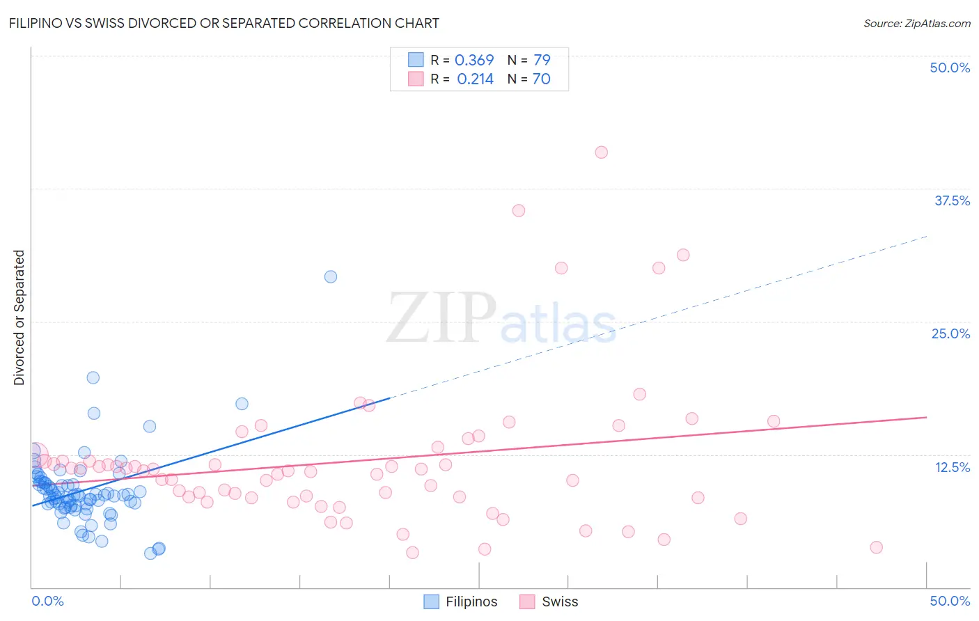 Filipino vs Swiss Divorced or Separated