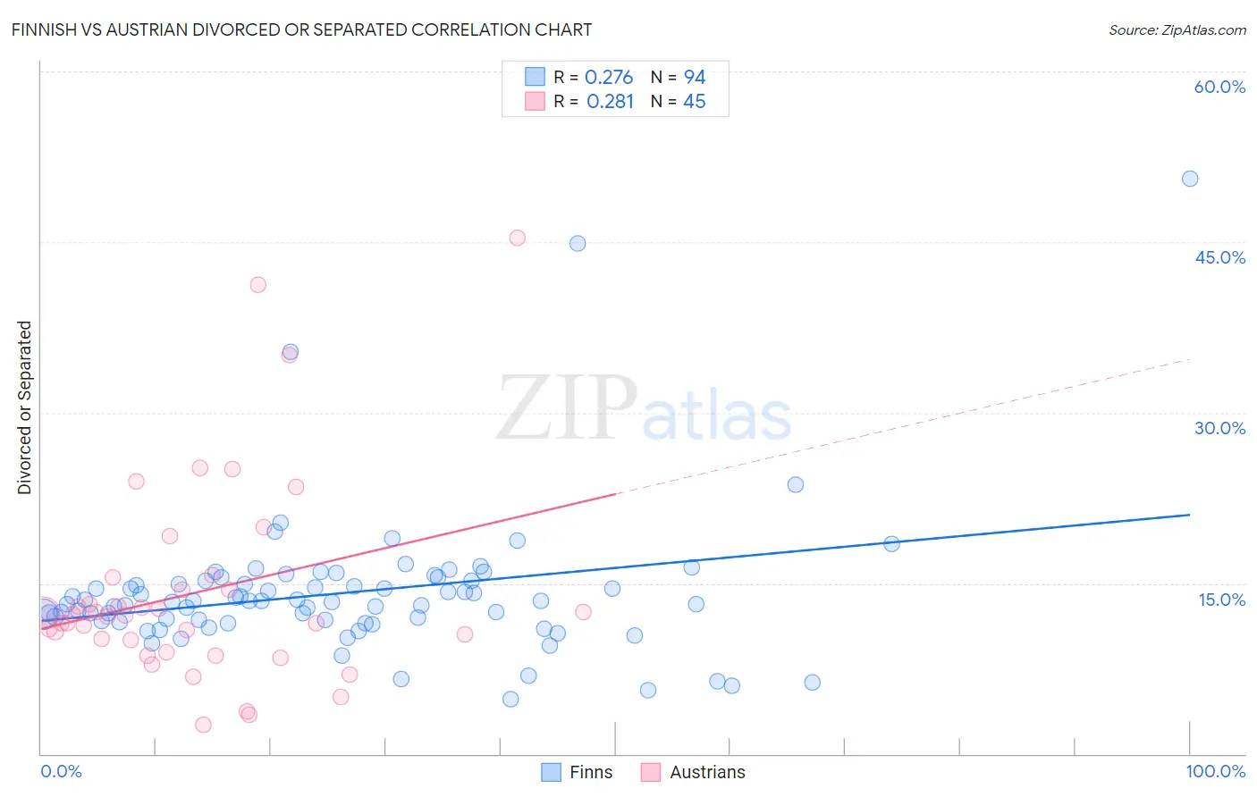 Finnish vs Austrian Divorced or Separated