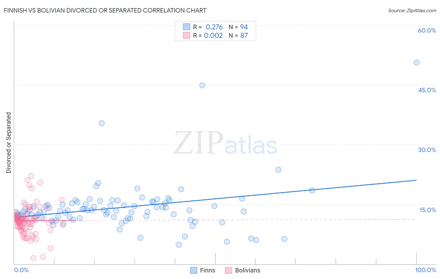 Finnish vs Bolivian Divorced or Separated