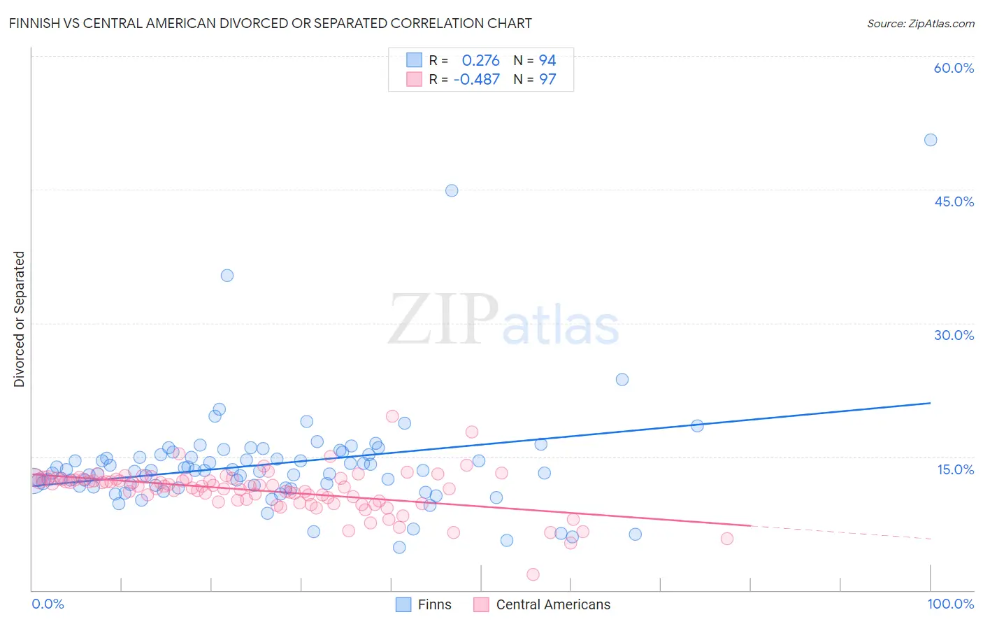 Finnish vs Central American Divorced or Separated