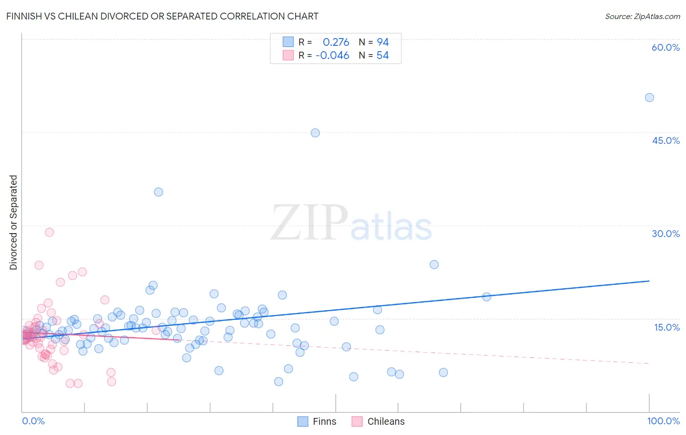 Finnish vs Chilean Divorced or Separated