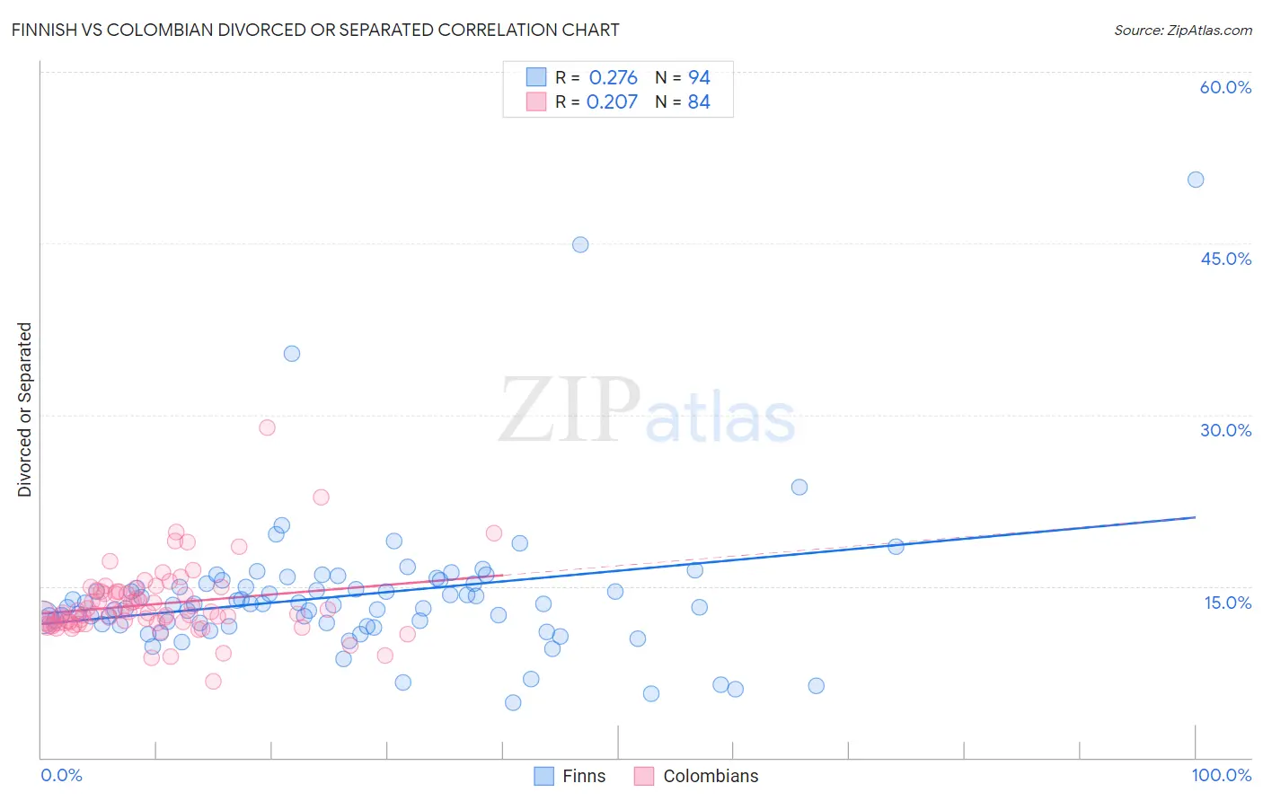 Finnish vs Colombian Divorced or Separated