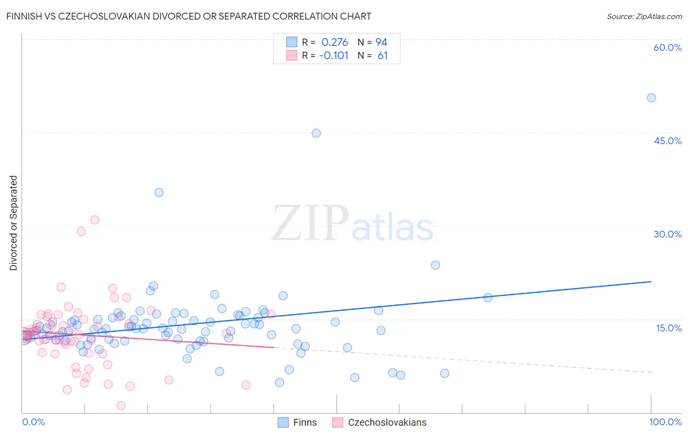 Finnish vs Czechoslovakian Divorced or Separated