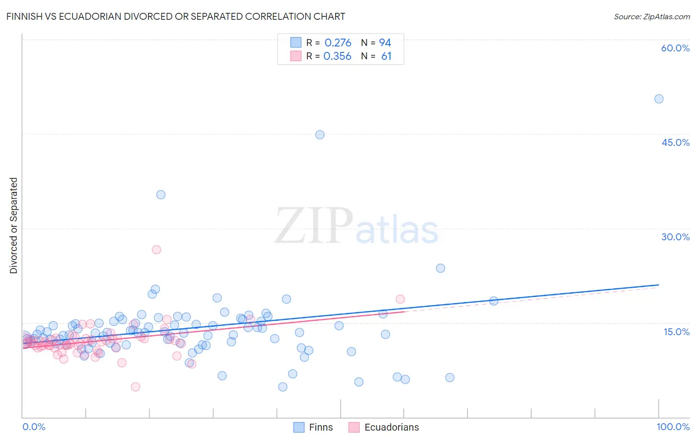 Finnish vs Ecuadorian Divorced or Separated