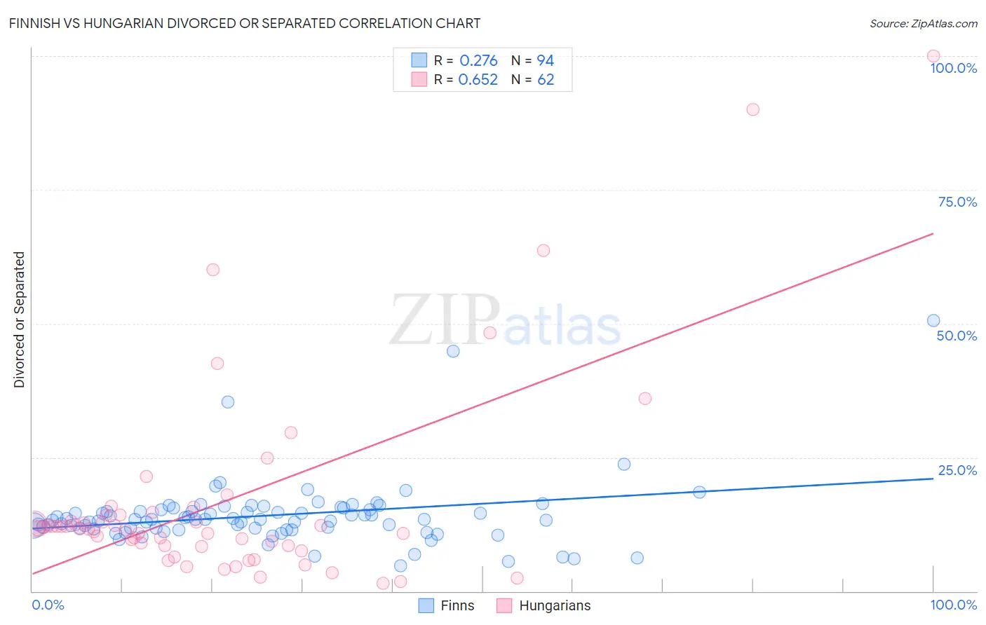 Finnish vs Hungarian Divorced or Separated