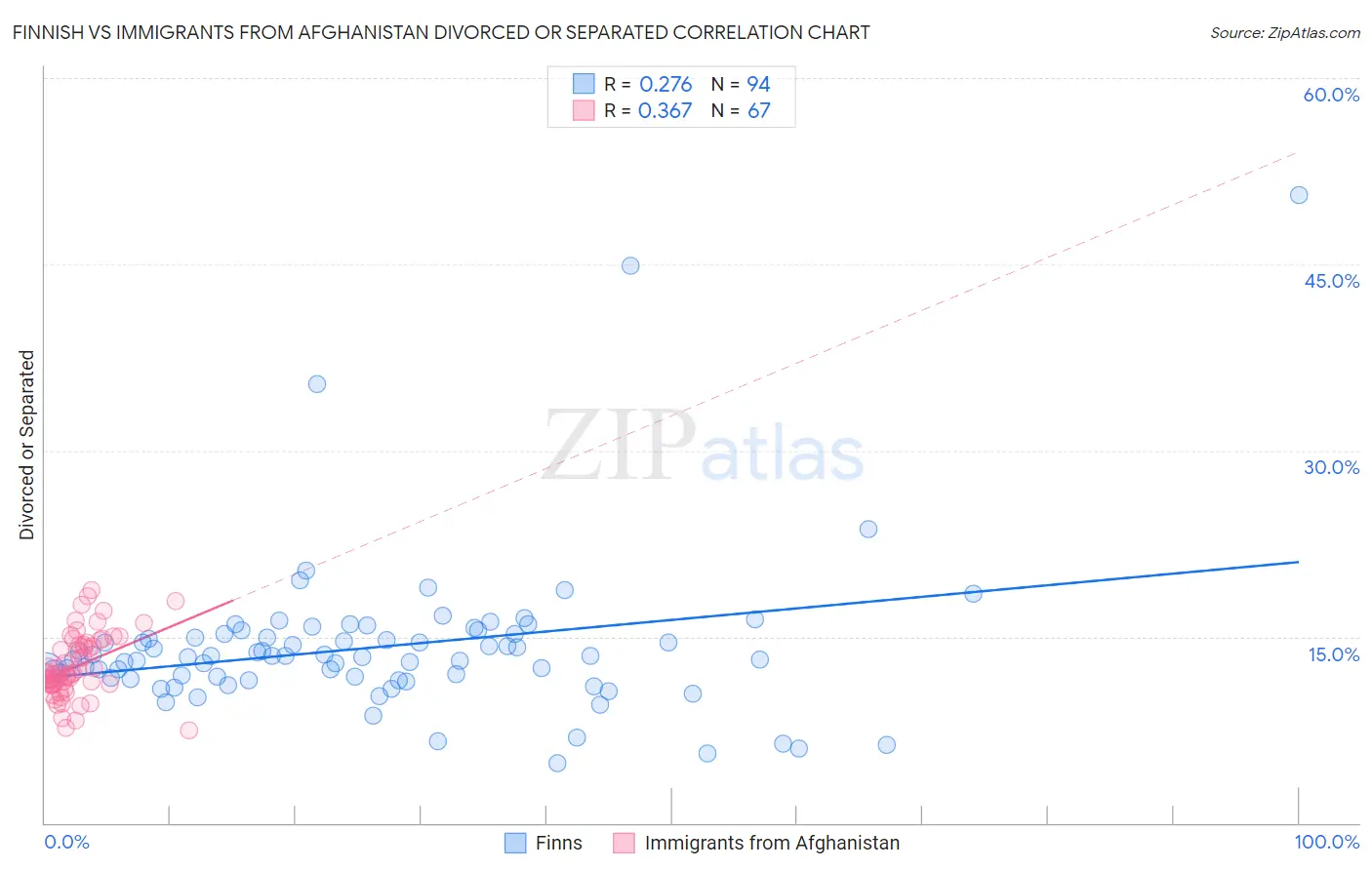 Finnish vs Immigrants from Afghanistan Divorced or Separated