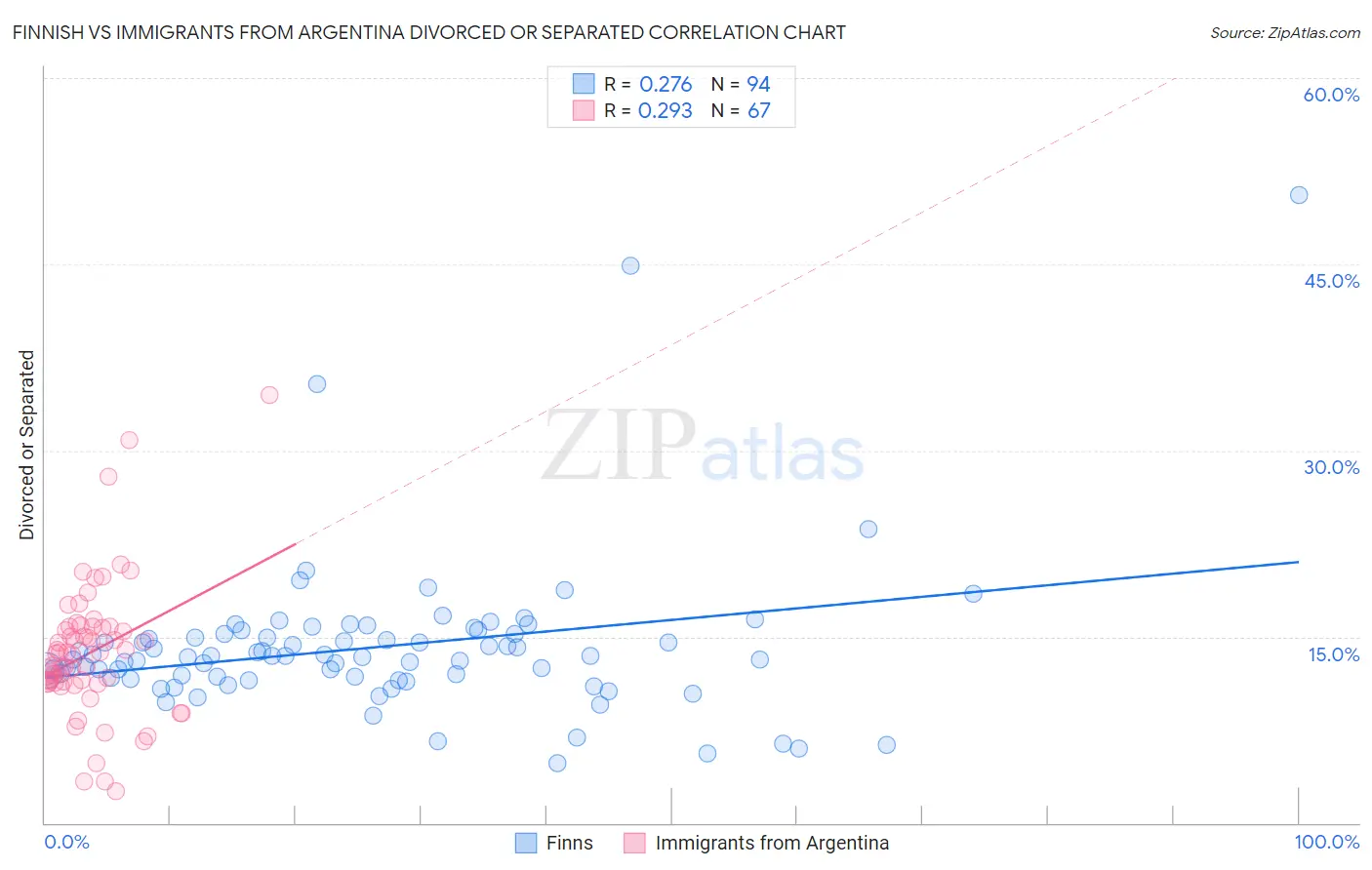 Finnish vs Immigrants from Argentina Divorced or Separated