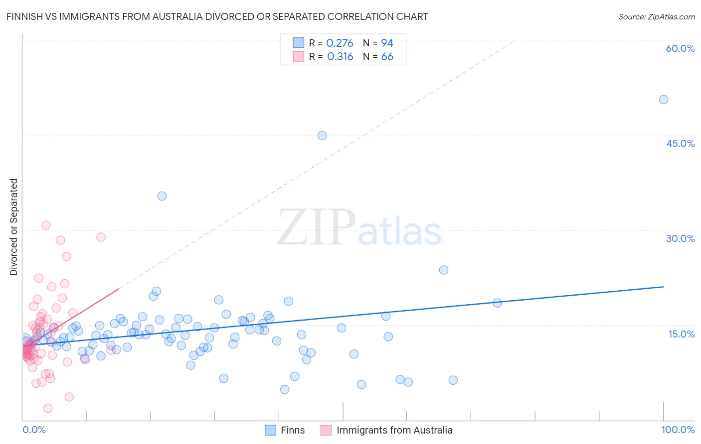 Finnish vs Immigrants from Australia Divorced or Separated