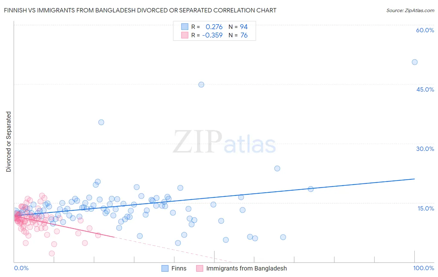 Finnish vs Immigrants from Bangladesh Divorced or Separated