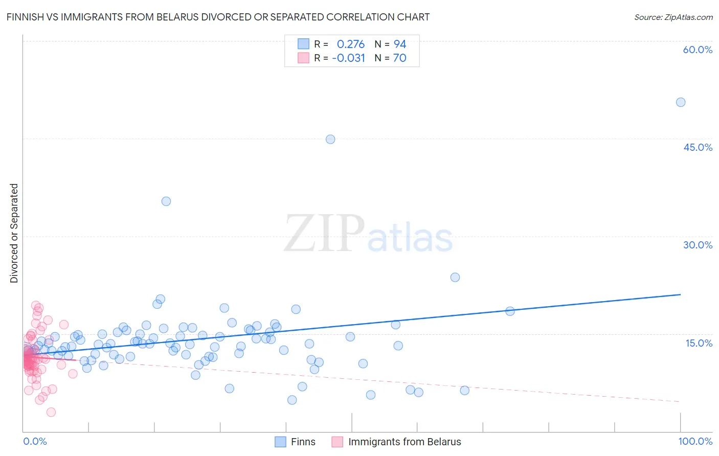 Finnish vs Immigrants from Belarus Divorced or Separated