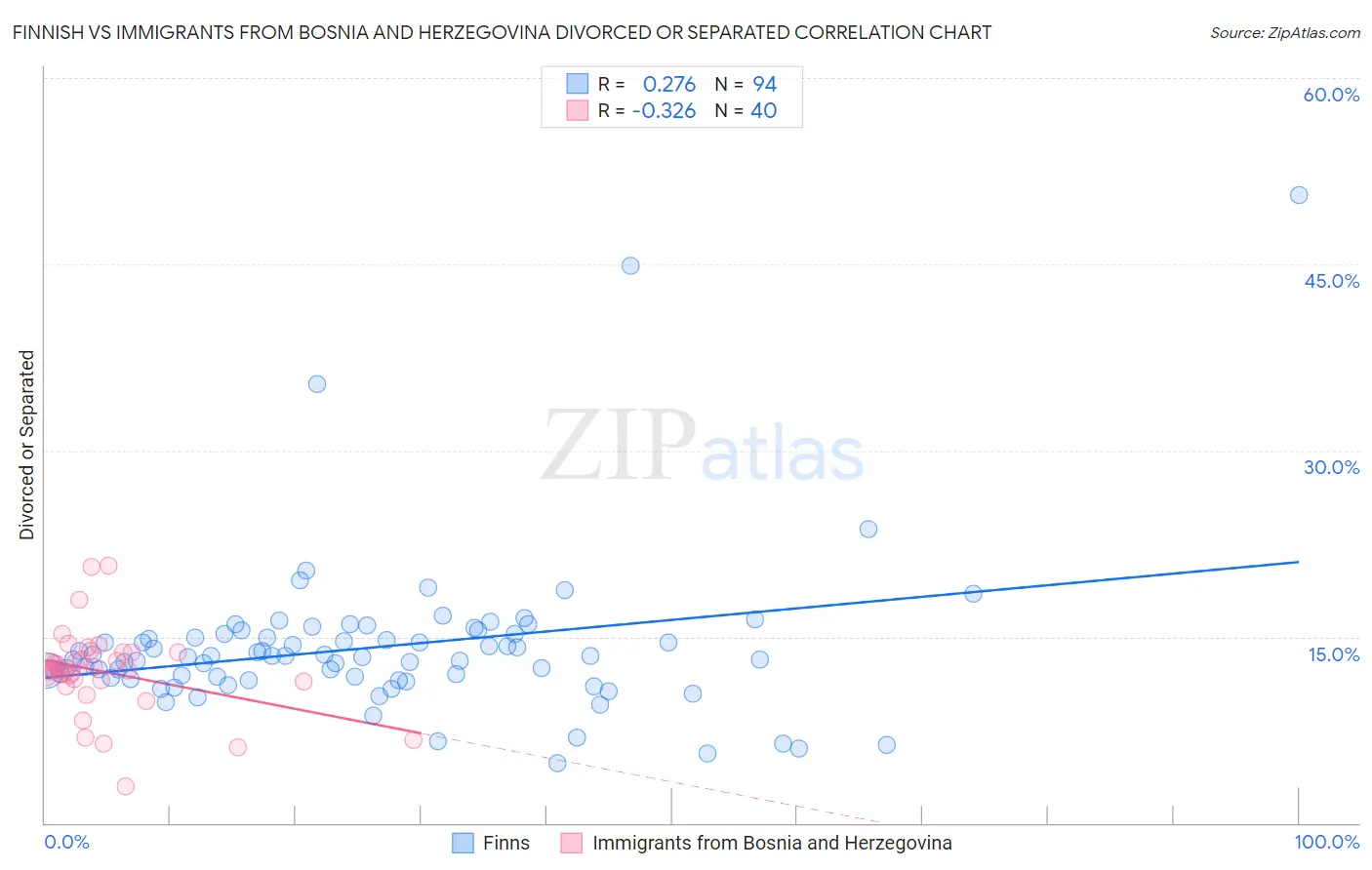 Finnish vs Immigrants from Bosnia and Herzegovina Divorced or Separated