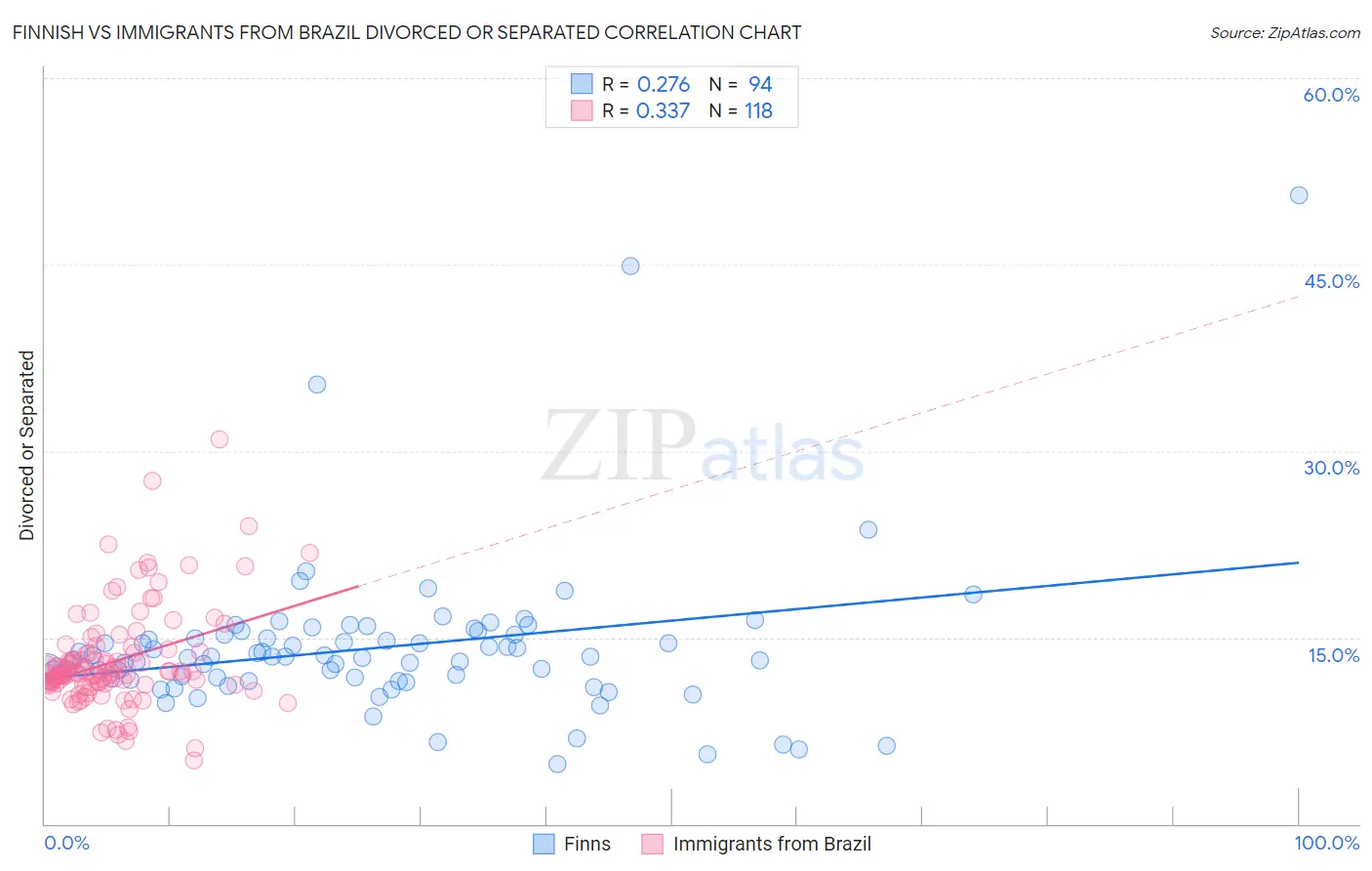 Finnish vs Immigrants from Brazil Divorced or Separated
