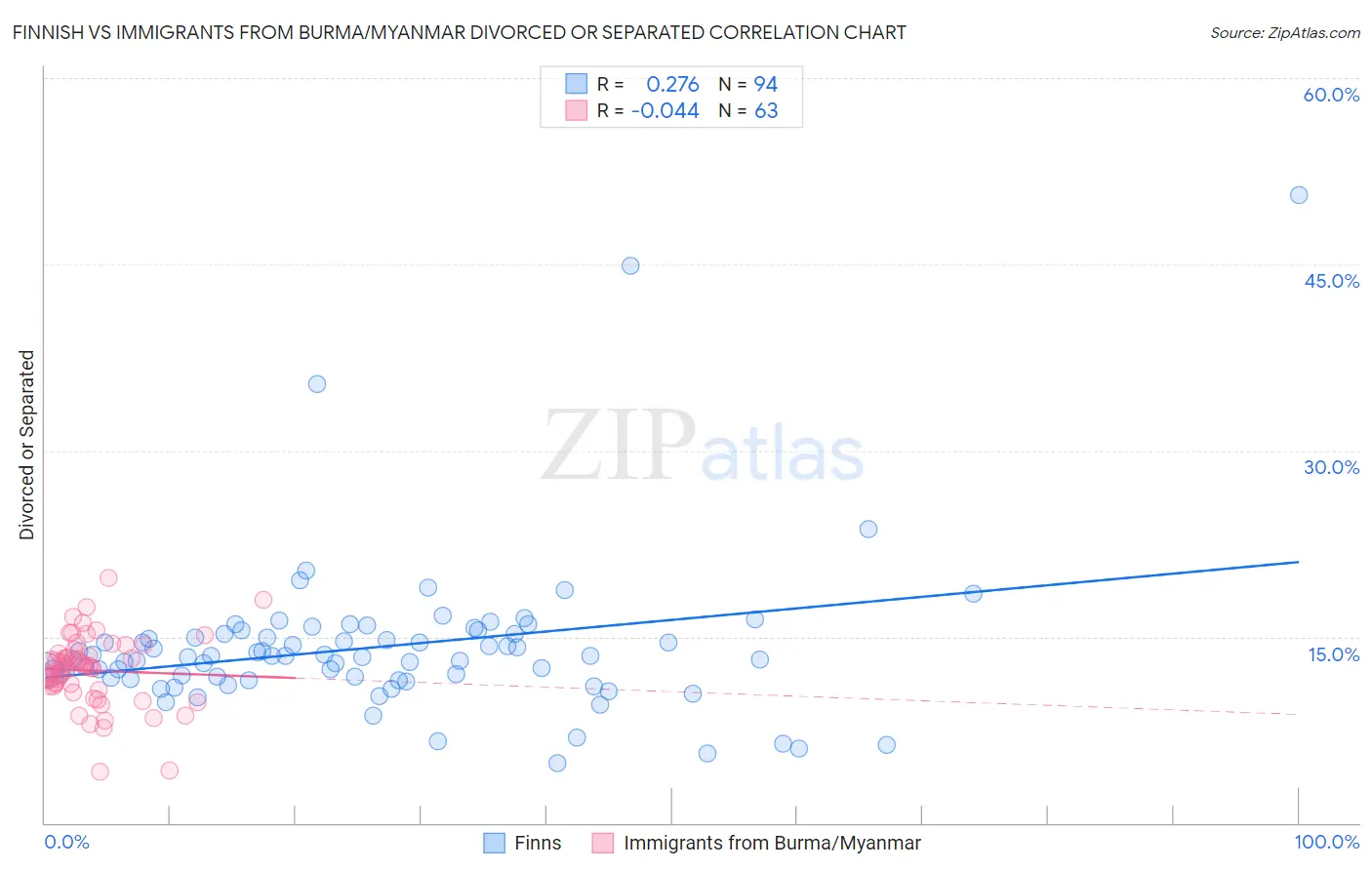 Finnish vs Immigrants from Burma/Myanmar Divorced or Separated