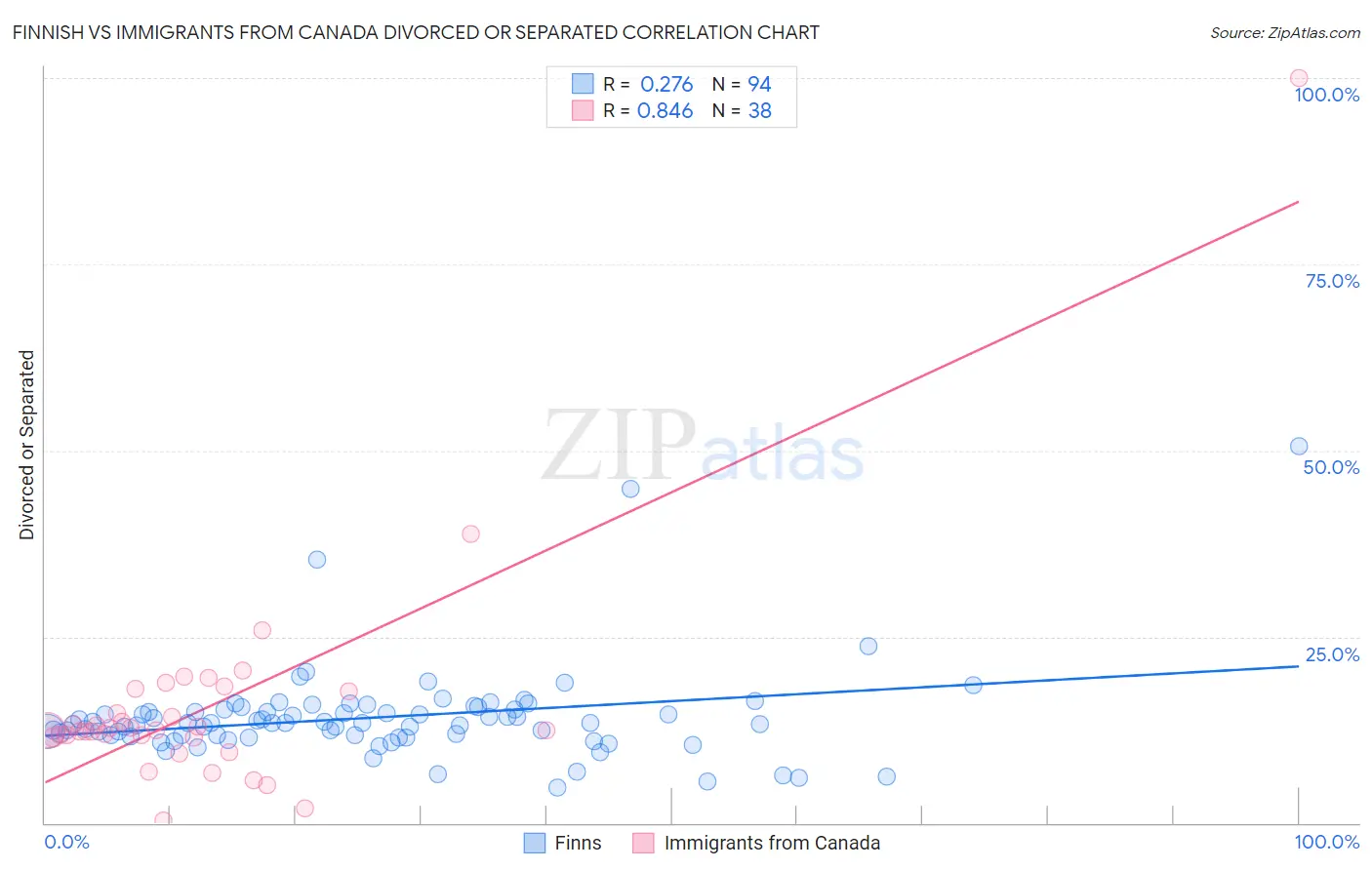 Finnish vs Immigrants from Canada Divorced or Separated