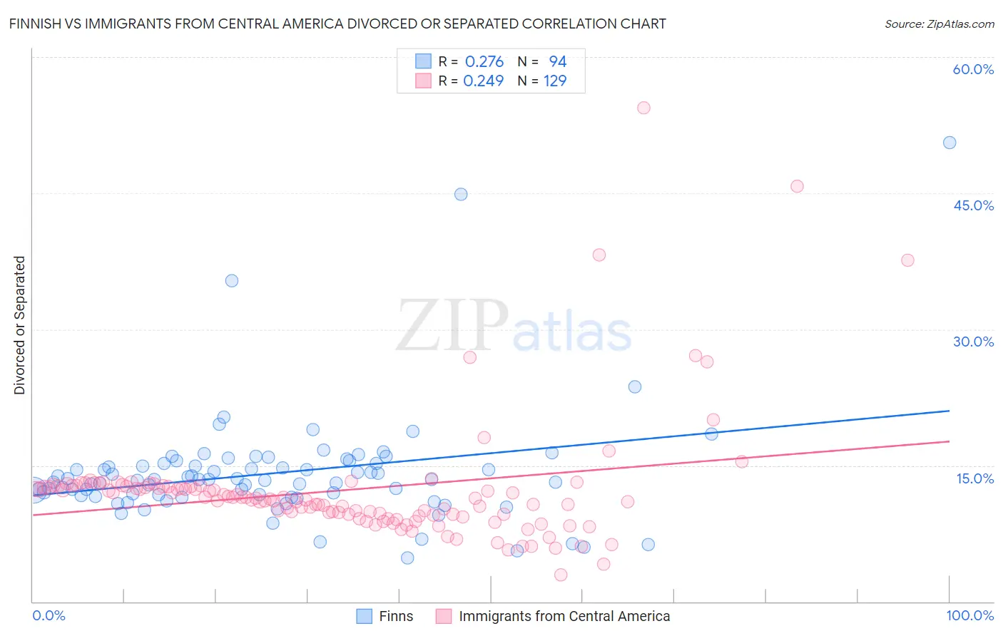 Finnish vs Immigrants from Central America Divorced or Separated