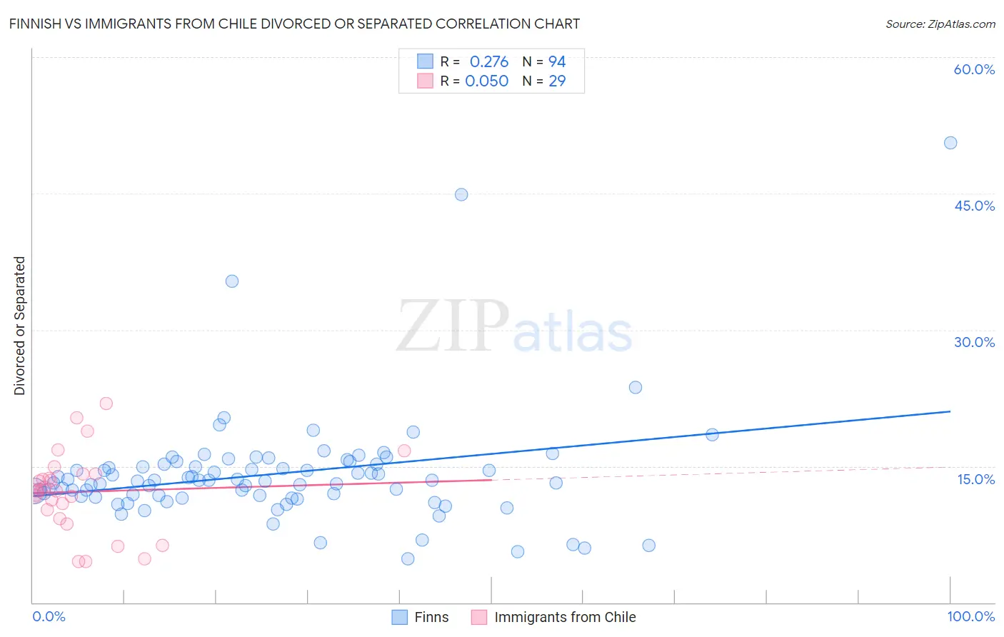 Finnish vs Immigrants from Chile Divorced or Separated