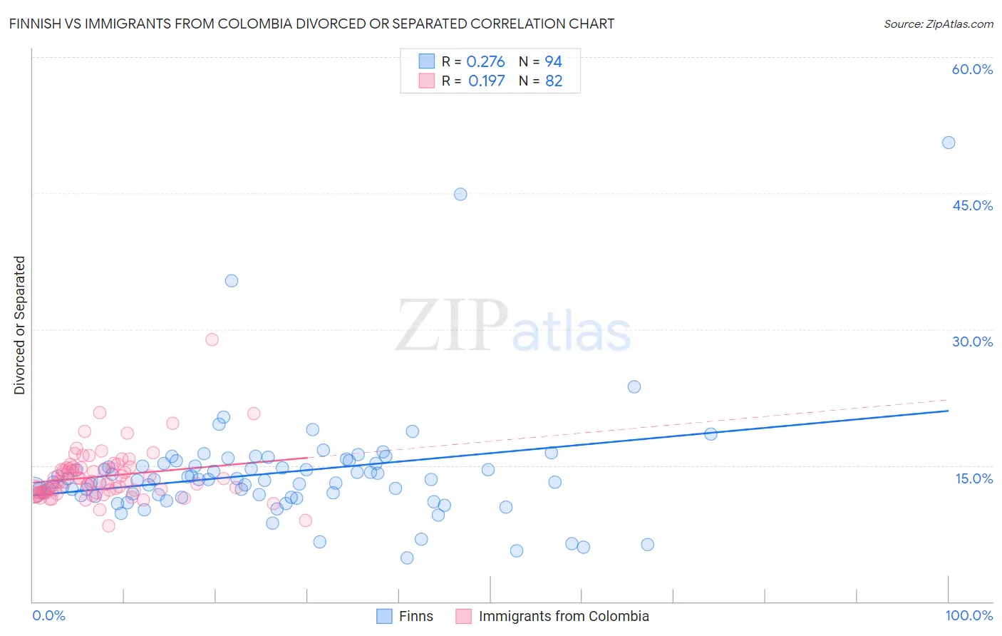 Finnish vs Immigrants from Colombia Divorced or Separated